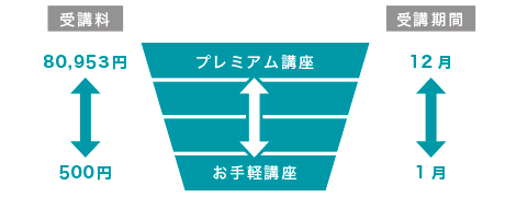 「入門/本格」目的にあわせたラインナップ。