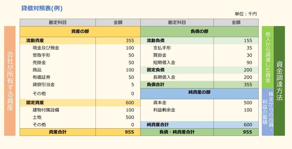 貸借対照表